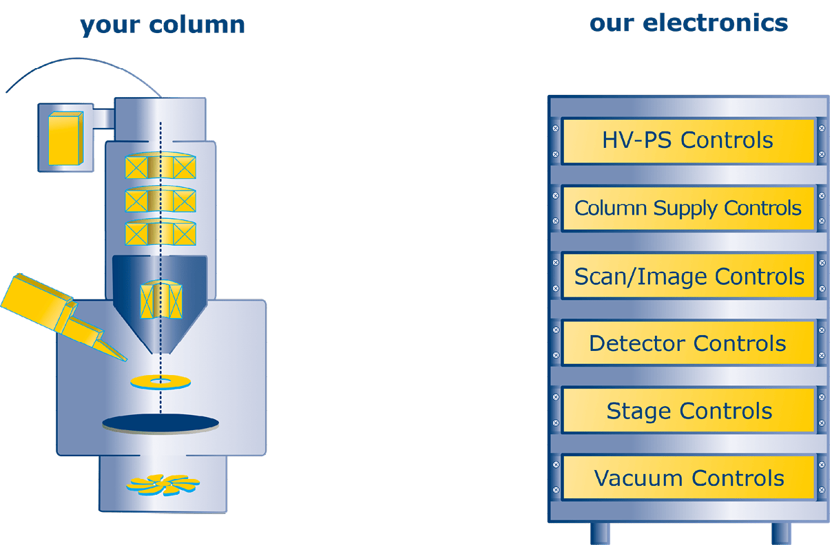 Electronics design - whether as a rack solution or integrated into the column design.